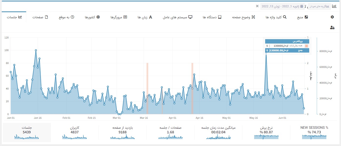 افزونه گوگل آنالتیکز برای پیشخوان وردپرس | Lara's Google Analytics 2